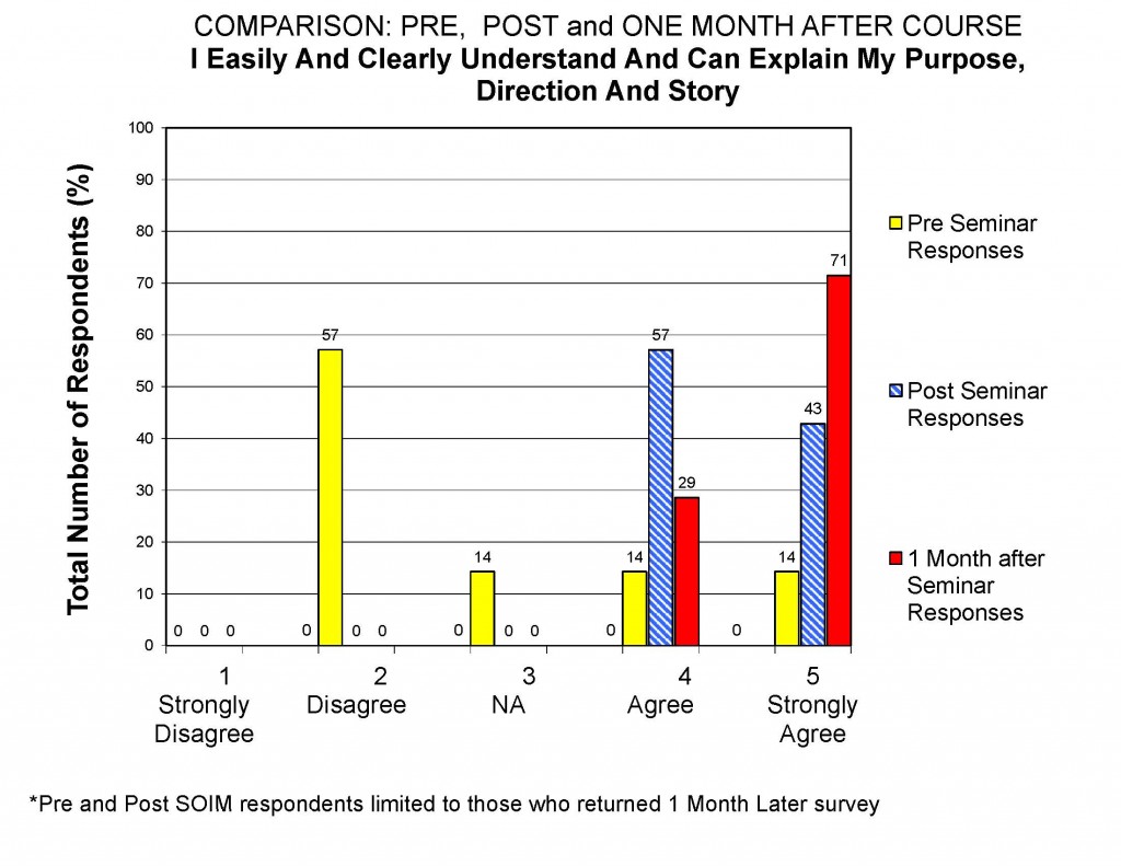 Bar chart comparing pre-seminar, post-seminar and one-month-after responses to the statement “I easily and clearly understand and can explain my purpose, direction and story.”
